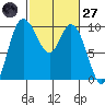 Marysville tide chart for Thursday, February 27, 2025