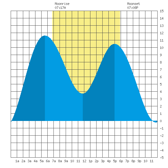 Marysville tide chart for Friday, February 28, 2025