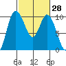 Marysville tide chart for Friday, February 28, 2025