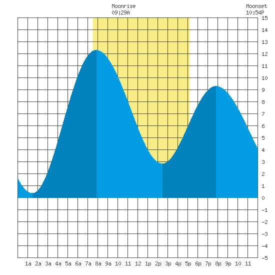Marysville tide chart for Sunday, February 2, 2025