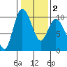 Marysville tide chart for Sunday, February 2, 2025