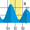 Marysville tide chart for Monday, February 3, 2025