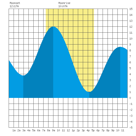 Marysville tide chart for Tuesday, February 4, 2025