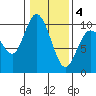 Marysville tide chart for Tuesday, February 4, 2025