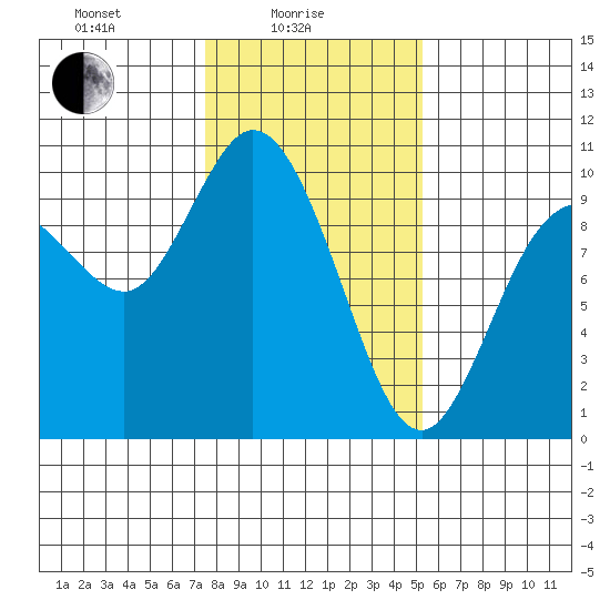 Marysville tide chart for Wednesday, February 5, 2025