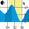 Marysville tide chart for Wednesday, February 5, 2025