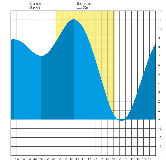 Marysville tide chart for Thursday, February 6, 2025