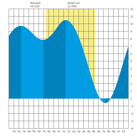 Marysville tide chart for Friday, February 7, 2025