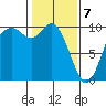 Marysville tide chart for Friday, February 7, 2025