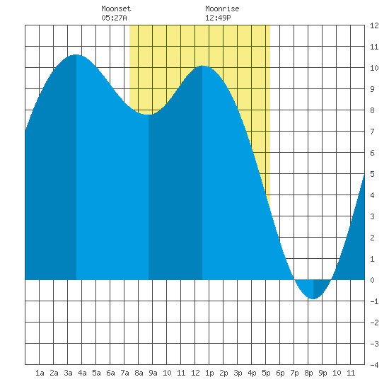 Marysville tide chart for Saturday, February 8, 2025