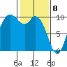 Marysville tide chart for Saturday, February 8, 2025