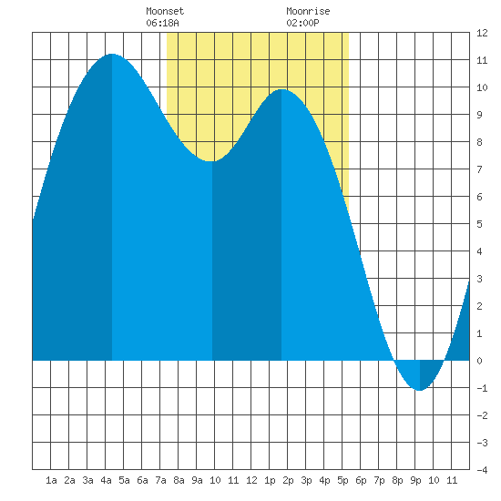 Marysville tide chart for Sunday, February 9, 2025