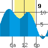 Marysville tide chart for Sunday, February 9, 2025