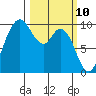 Marysville tide chart for Monday, March 10, 2025
