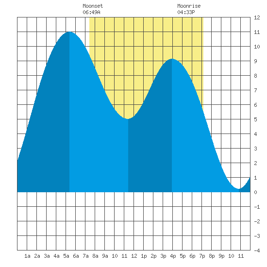 Marysville tide chart for Tuesday, March 11, 2025