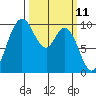 Marysville tide chart for Tuesday, March 11, 2025