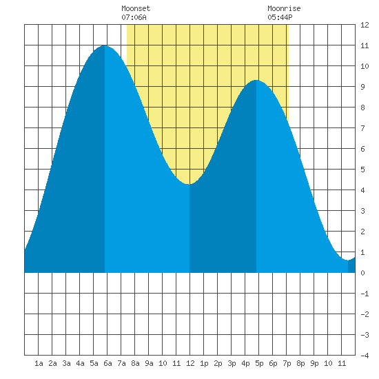 Marysville tide chart for Wednesday, March 12, 2025