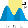 Marysville tide chart for Wednesday, March 12, 2025