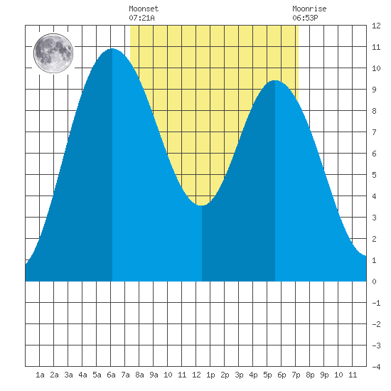 Marysville tide chart for Thursday, March 13, 2025