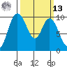 Marysville tide chart for Thursday, March 13, 2025