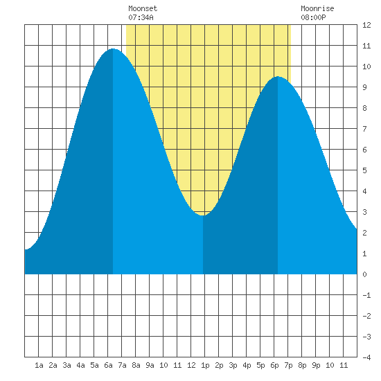 Marysville tide chart for Friday, March 14, 2025