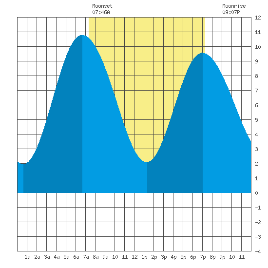 Marysville tide chart for Saturday, March 15, 2025