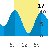 Marysville tide chart for Monday, March 17, 2025