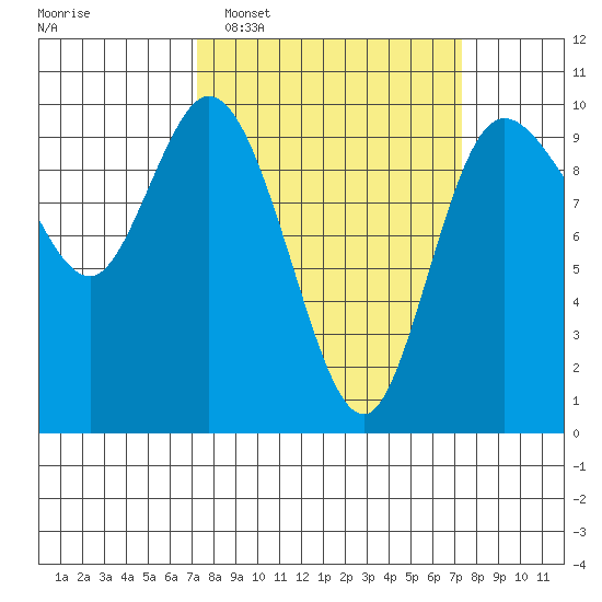 Marysville tide chart for Tuesday, March 18, 2025
