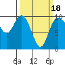 Marysville tide chart for Tuesday, March 18, 2025
