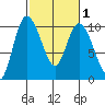 Marysville tide chart for Saturday, March 1, 2025