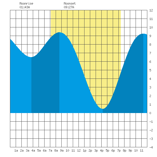 Marysville tide chart for Thursday, March 20, 2025