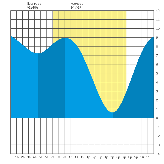 Marysville tide chart for Friday, March 21, 2025