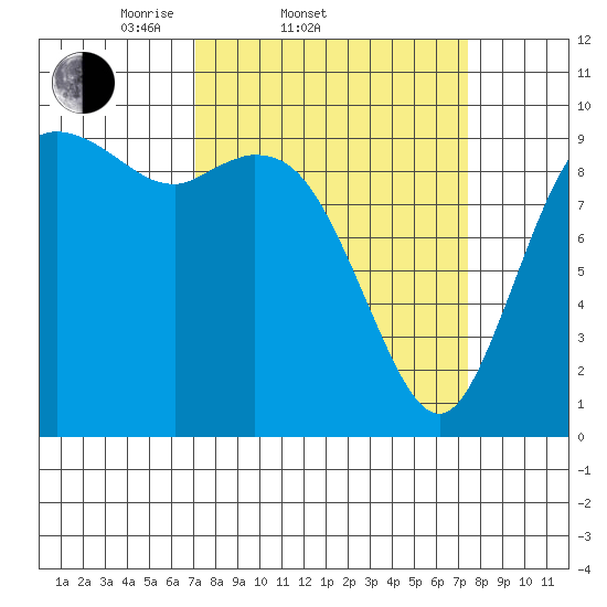 Marysville tide chart for Saturday, March 22, 2025