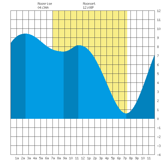 Marysville tide chart for Sunday, March 23, 2025