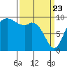 Marysville tide chart for Sunday, March 23, 2025