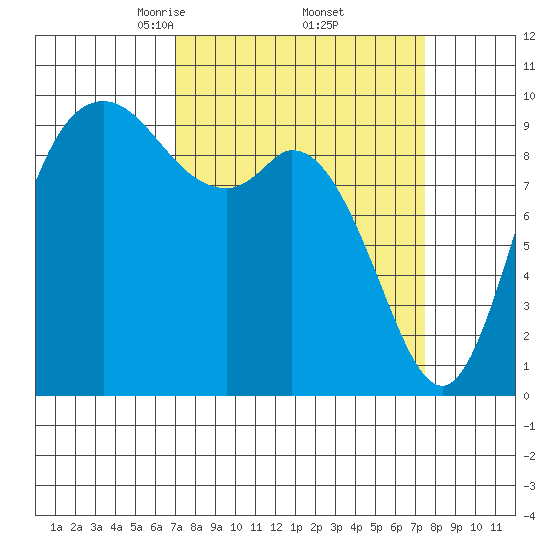 Marysville tide chart for Monday, March 24, 2025