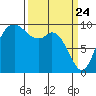 Marysville tide chart for Monday, March 24, 2025
