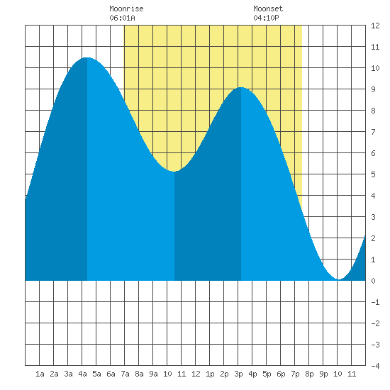 Marysville tide chart for Wednesday, March 26, 2025
