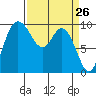 Marysville tide chart for Wednesday, March 26, 2025