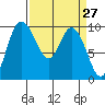 Marysville tide chart for Thursday, March 27, 2025