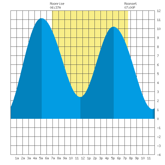Marysville tide chart for Friday, March 28, 2025