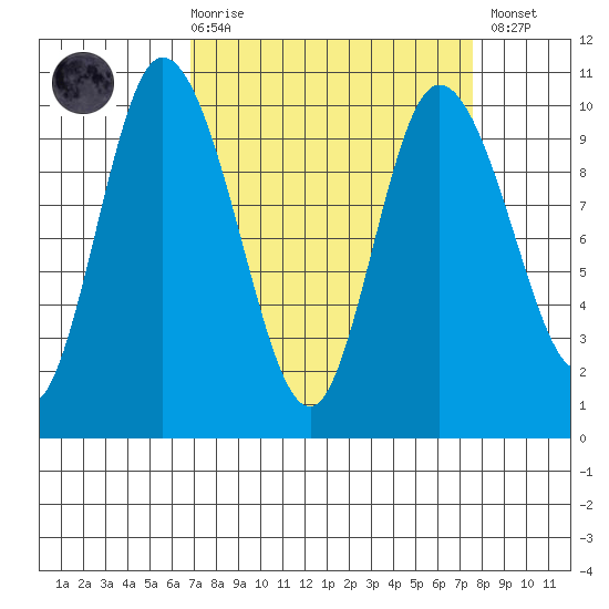 Marysville tide chart for Saturday, March 29, 2025