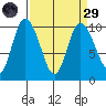 Marysville tide chart for Saturday, March 29, 2025