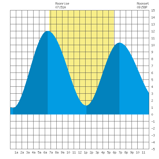 Marysville tide chart for Sunday, March 2, 2025