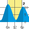 Marysville tide chart for Sunday, March 2, 2025