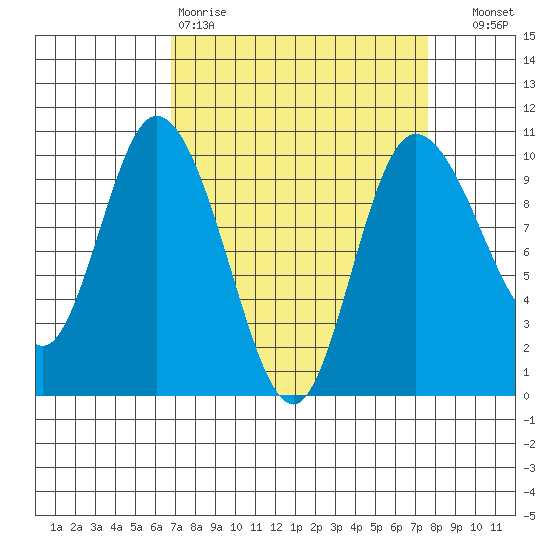 Marysville tide chart for Sunday, March 30, 2025