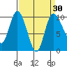 Marysville tide chart for Sunday, March 30, 2025
