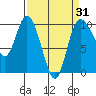 Marysville tide chart for Monday, March 31, 2025