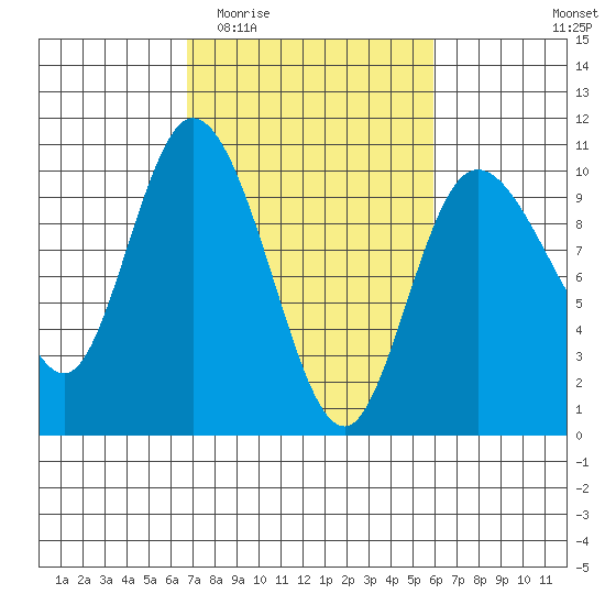 Marysville tide chart for Monday, March 3, 2025