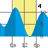 Marysville tide chart for Tuesday, March 4, 2025